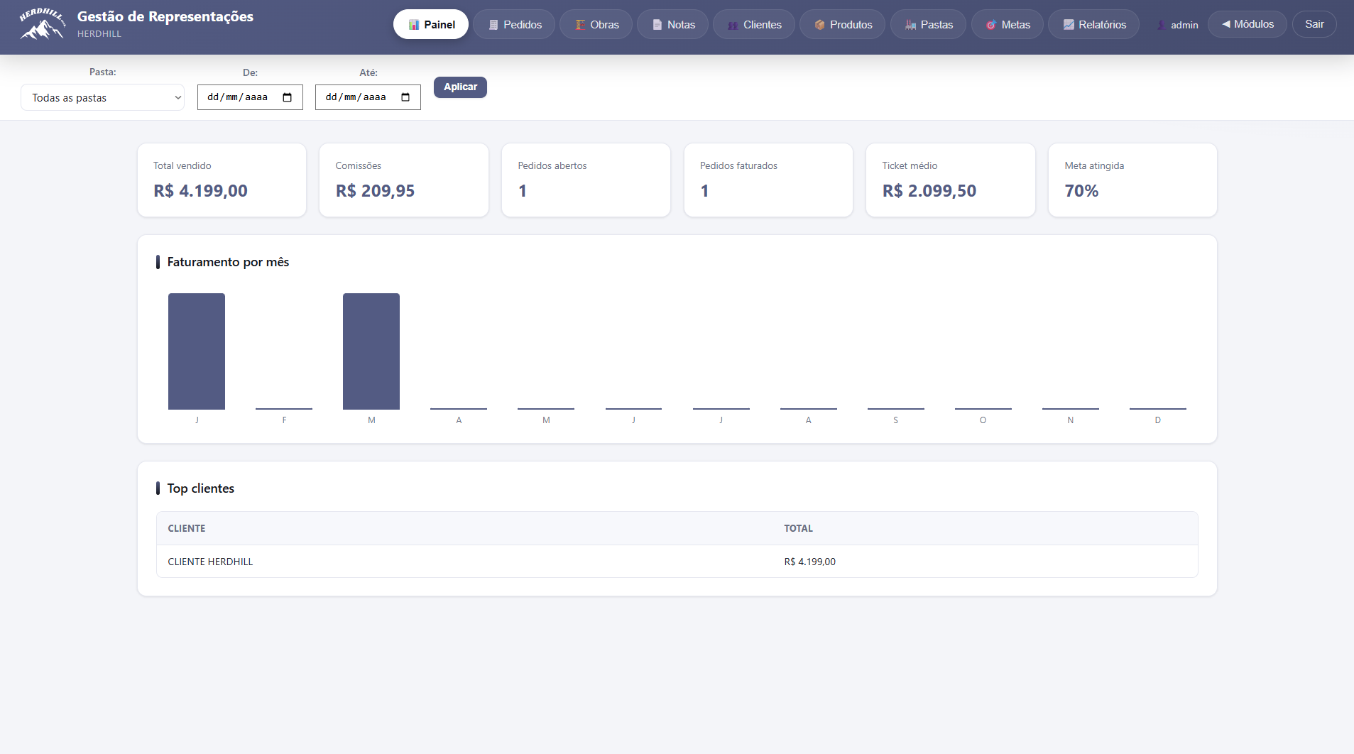 Painel com total vendido, comissões, pedidos abertos e faturados, ticket médio, meta atingida, faturamento por mês e top clientes
